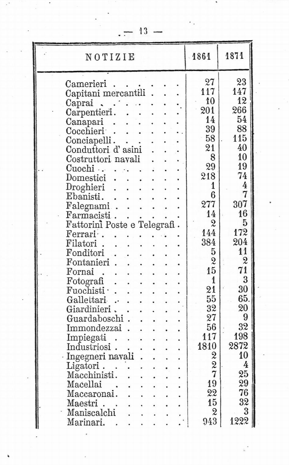 Castellammare di Stabia: Censimento popolazione (anno 1874)