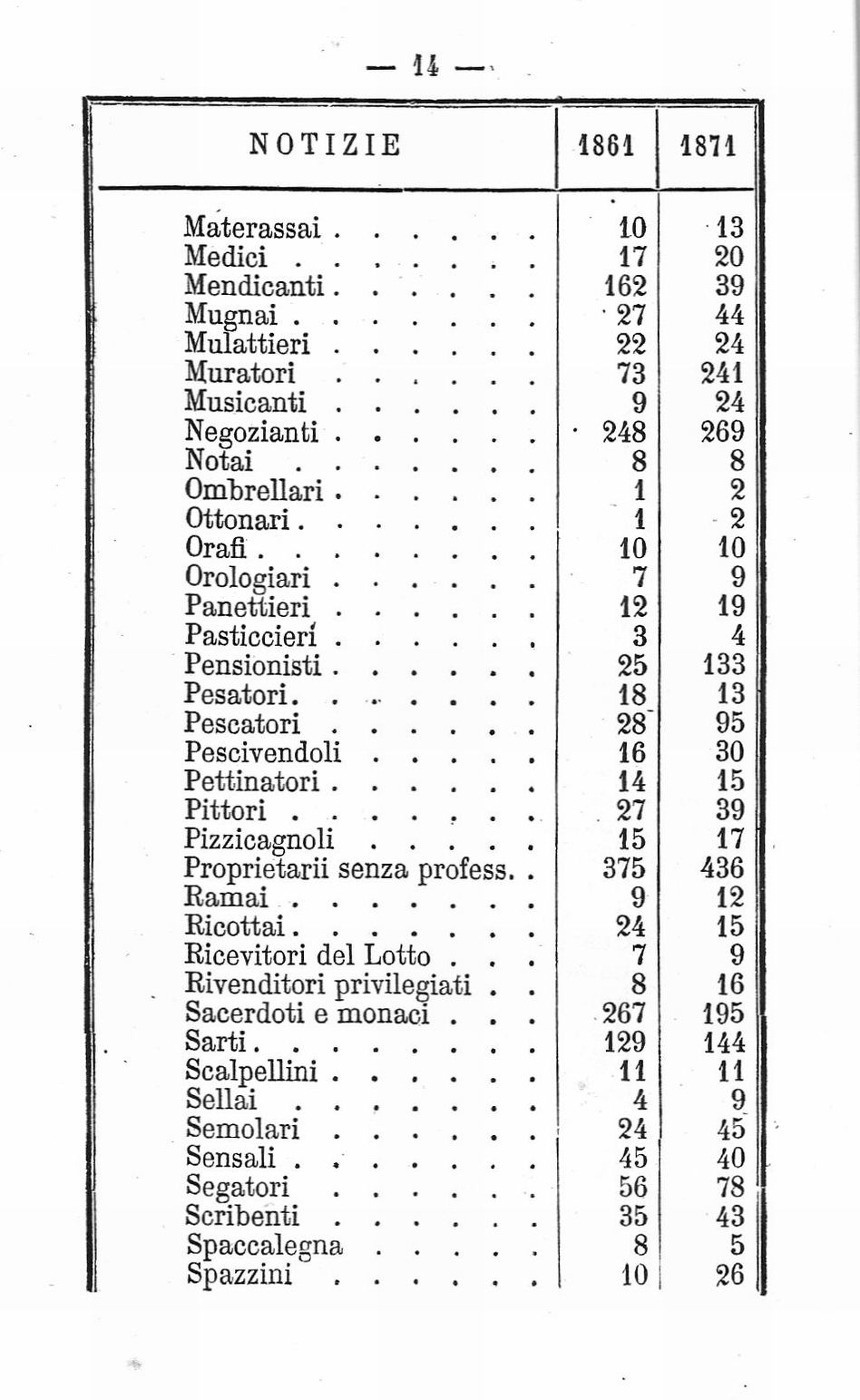 Castellammare di Stabia: Censimento popolazione (anno 1874)